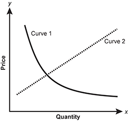 graph of supply and deman curves