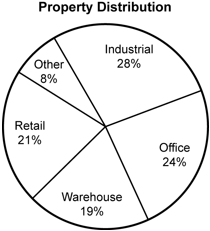 Pie chart of property distributions