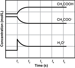 chemistry graph
