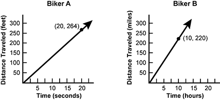 two graphs of distance traveled over time of biker A and B
