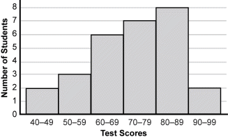 histogram of number of students versus test scores